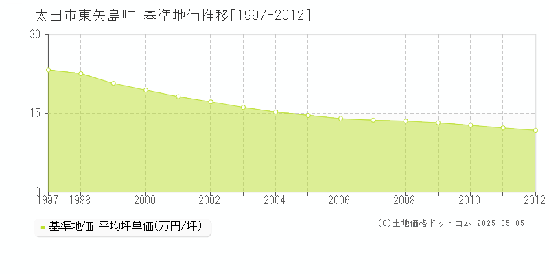 東矢島町(太田市)の基準地価推移グラフ(坪単価)[1997-2012年]