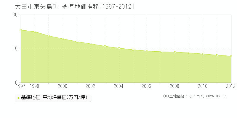 太田市東矢島町の基準地価推移グラフ 