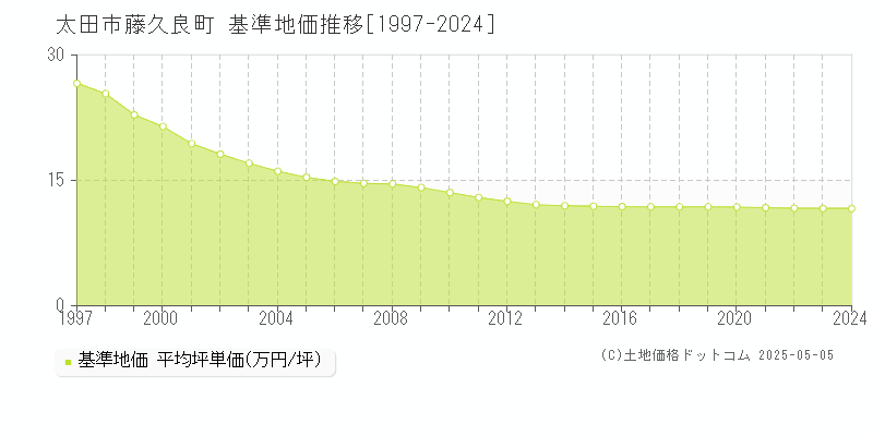 藤久良町(太田市)の基準地価推移グラフ(坪単価)[1997-2024年]