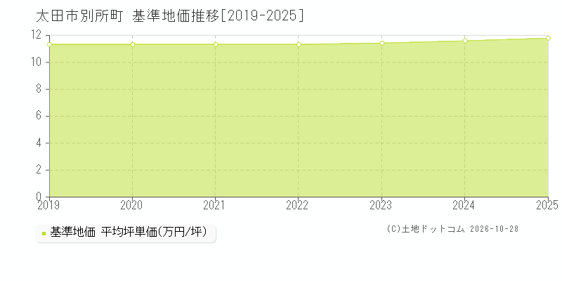 群馬県太田市別所町の基準地価推移グラフ(坪単価)[2019-2025年]