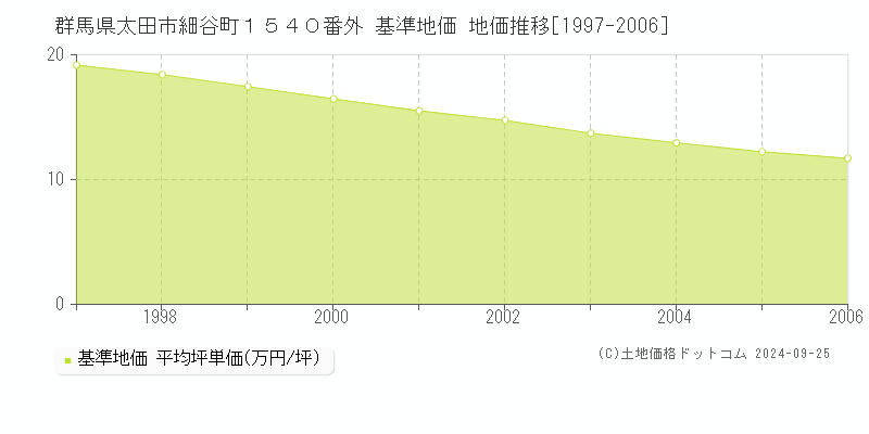 群馬県太田市細谷町１５４０番外 基準地価 地価推移[1997-2006]