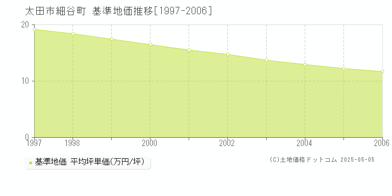 細谷町(太田市)の基準地価推移グラフ(坪単価)[1997-2006年]
