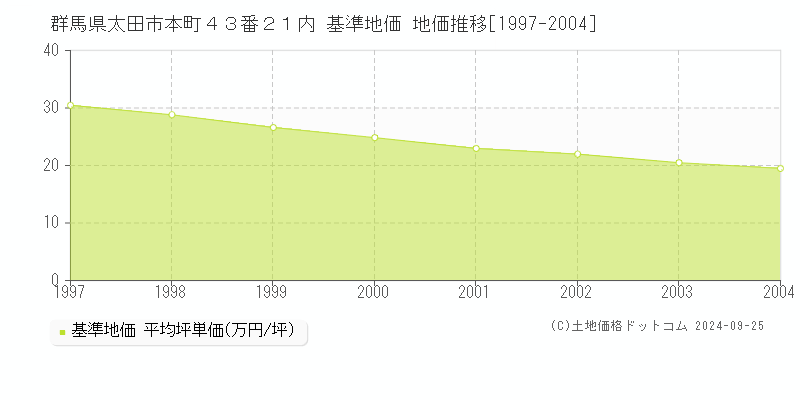 群馬県太田市本町４３番２１内 基準地価 地価推移[1997-2004]