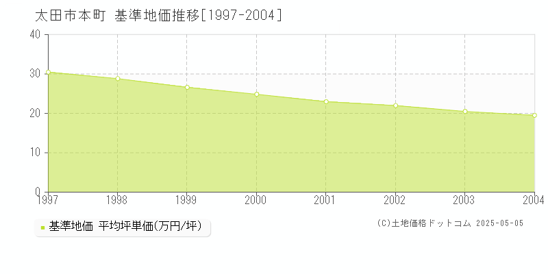 本町(太田市)の基準地価推移グラフ(坪単価)[1997-2004年]