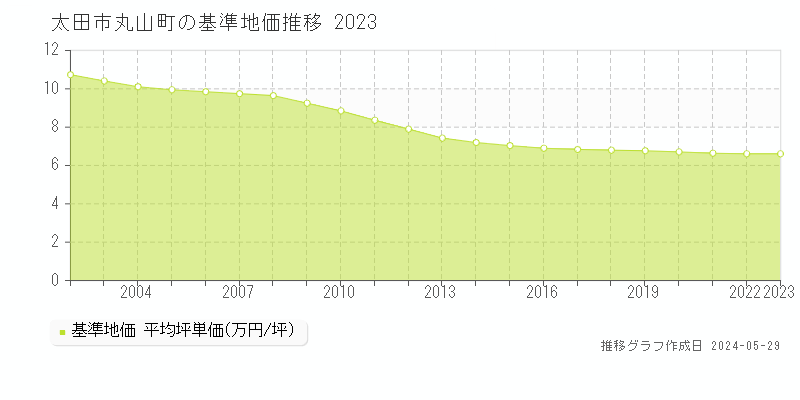 太田市丸山町の基準地価推移グラフ 