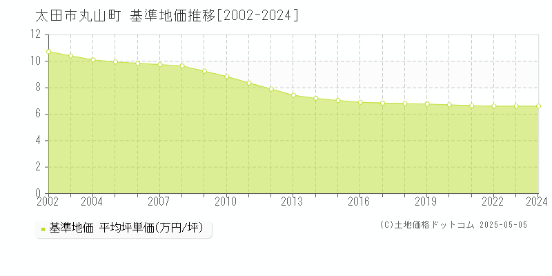丸山町(太田市)の基準地価推移グラフ(坪単価)[2002-2024年]