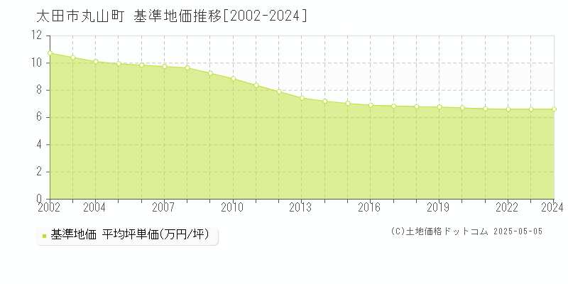 太田市丸山町の基準地価推移グラフ 