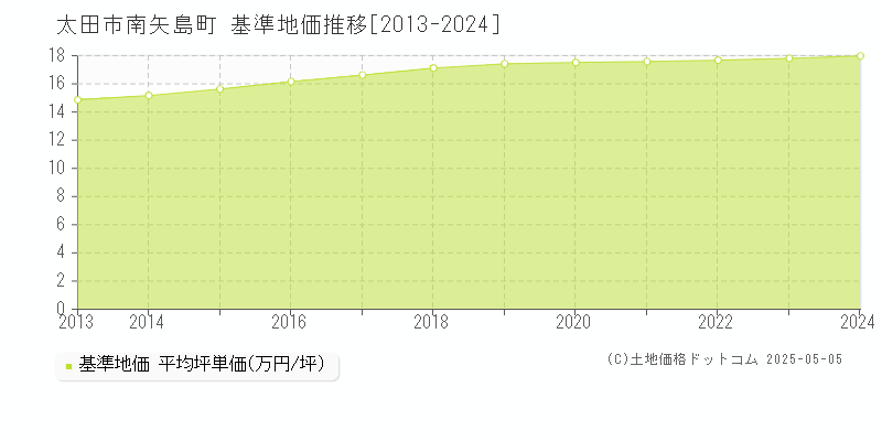 南矢島町(太田市)の基準地価推移グラフ(坪単価)[2013-2024年]