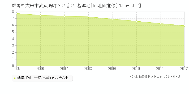 群馬県太田市武蔵島町２２番２ 基準地価 地価推移[2005-2012]