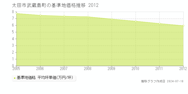太田市武蔵島町の基準地価推移グラフ 