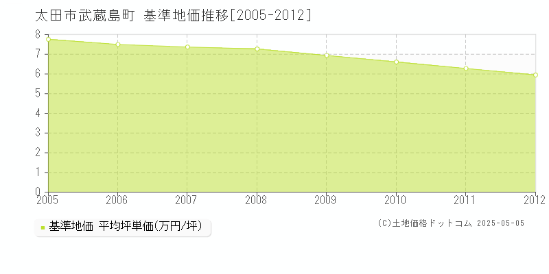 武蔵島町(太田市)の基準地価推移グラフ(坪単価)[2005-2012年]