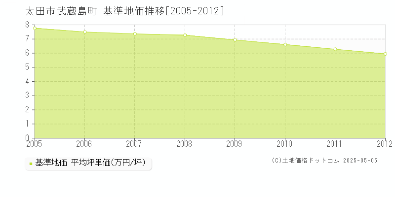 太田市武蔵島町の基準地価推移グラフ 