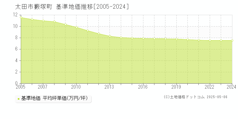 藪塚町(太田市)の基準地価推移グラフ(坪単価)[2005-2024年]
