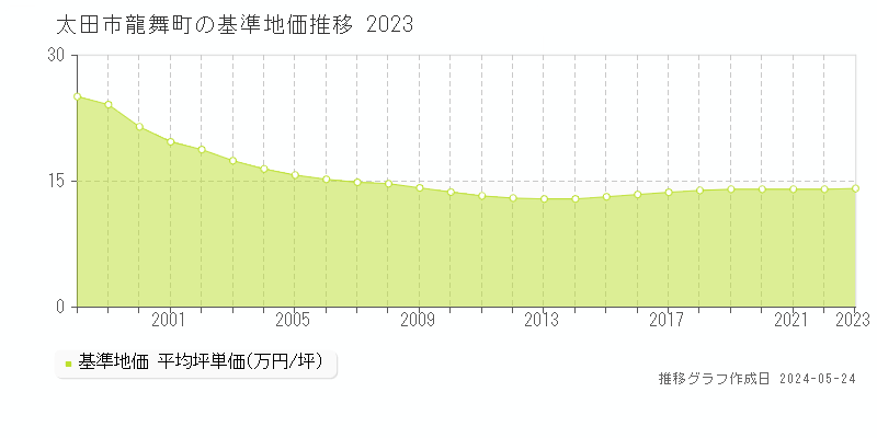 太田市龍舞町の基準地価推移グラフ 