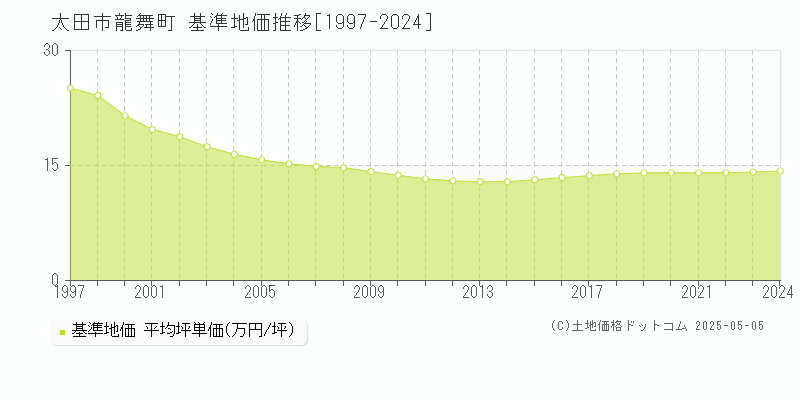 龍舞町(太田市)の基準地価推移グラフ(坪単価)[1997-2024年]