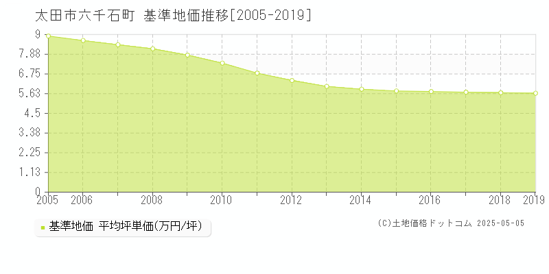 六千石町(太田市)の基準地価推移グラフ(坪単価)[2005-2019年]