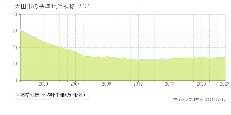 太田市の基準地価推移グラフ 