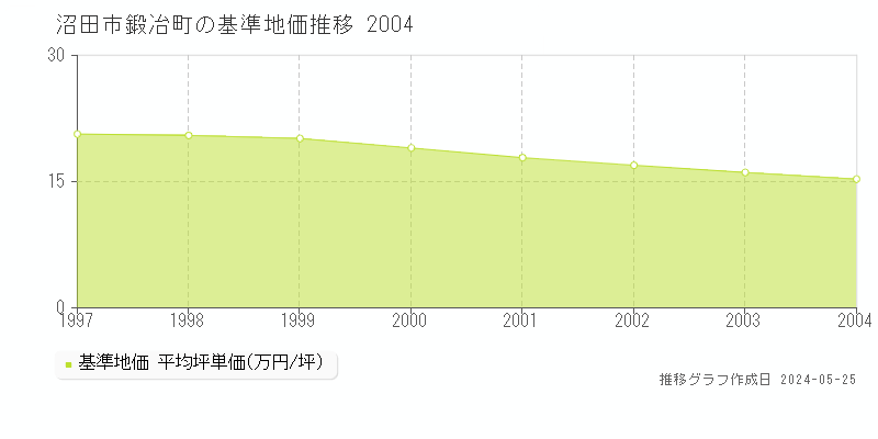 沼田市鍛冶町の基準地価推移グラフ 