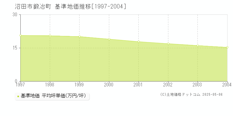 鍛冶町(沼田市)の基準地価推移グラフ(坪単価)[1997-2004年]