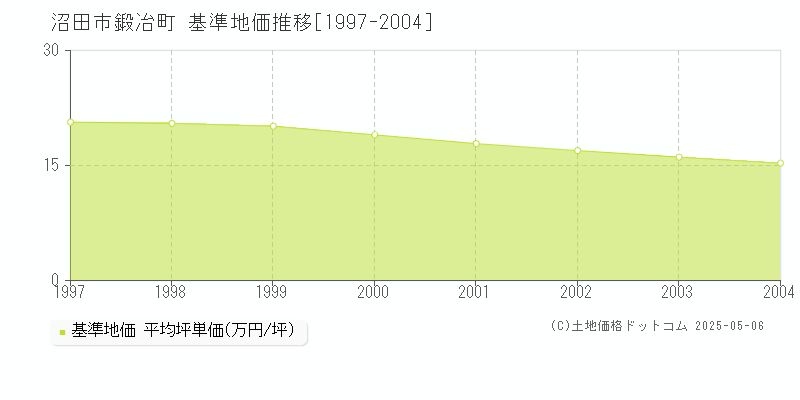 沼田市鍛冶町の基準地価推移グラフ 