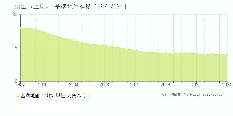 上原町(沼田市)の基準地価推移グラフ(坪単価)[1997-2024年]