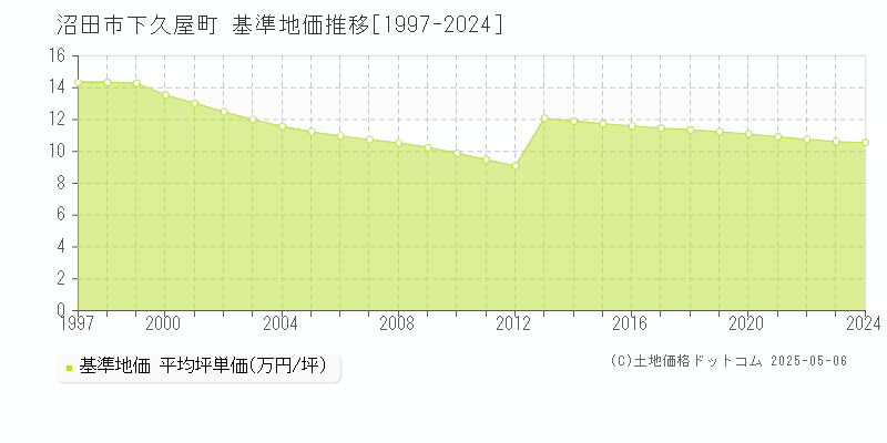 下久屋町(沼田市)の基準地価推移グラフ(坪単価)[1997-2024年]