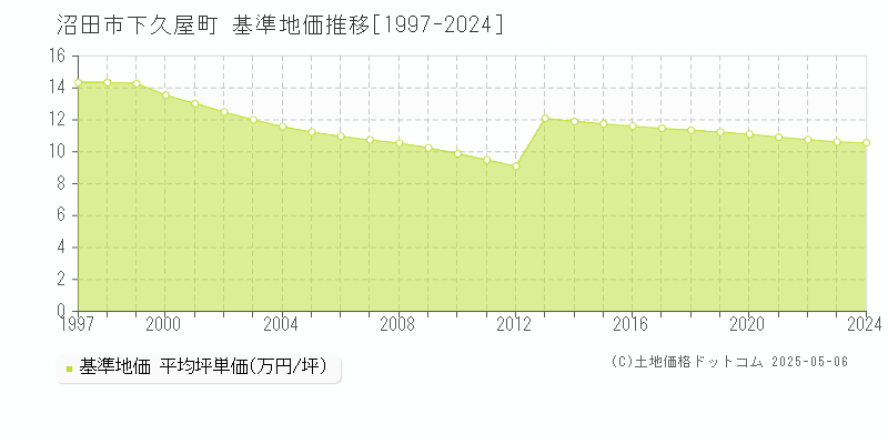 沼田市下久屋町の基準地価推移グラフ 