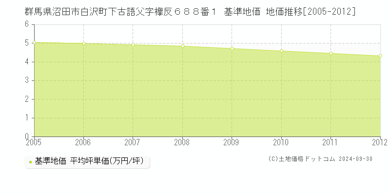 群馬県沼田市白沢町下古語父字欅反６８８番１ 基準地価 地価推移[2005-2012]