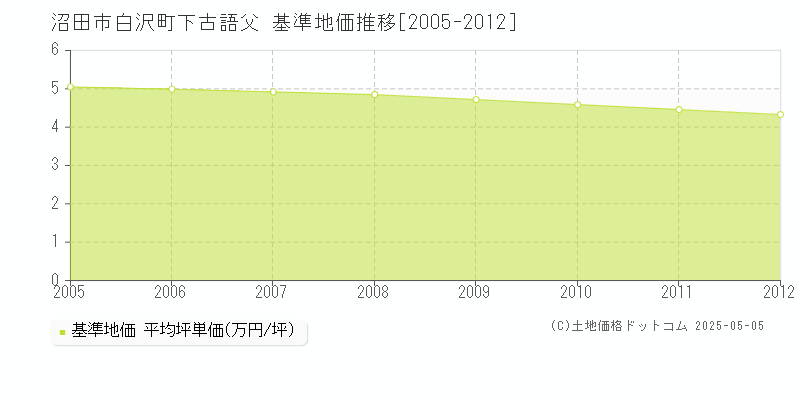 白沢町下古語父(沼田市)の基準地価推移グラフ(坪単価)[2005-2012年]