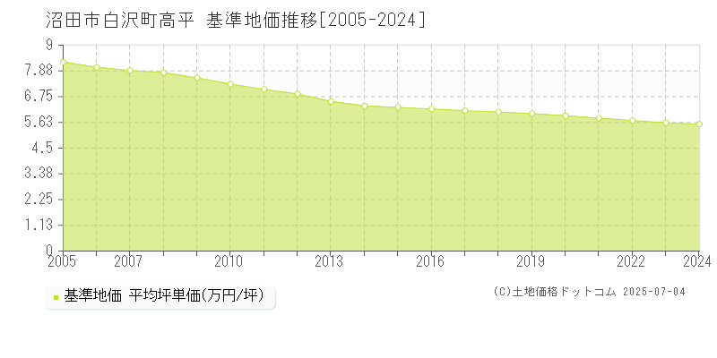 白沢町高平(沼田市)の基準地価推移グラフ(坪単価)[2005-2024年]