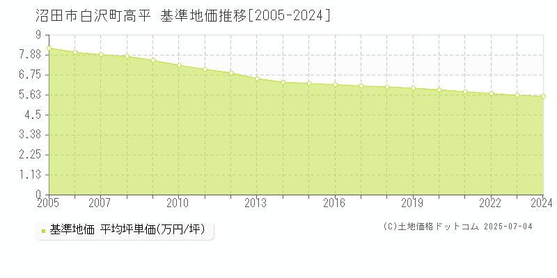 沼田市白沢町高平の基準地価推移グラフ 