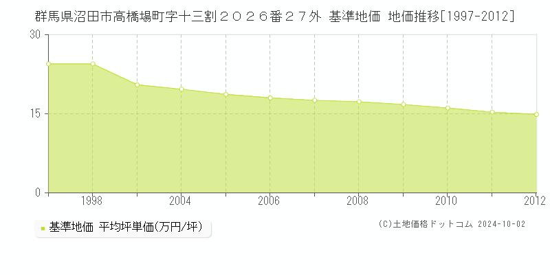 群馬県沼田市高橋場町字十三割２０２６番２７外 基準地価 地価推移[1997-2012]