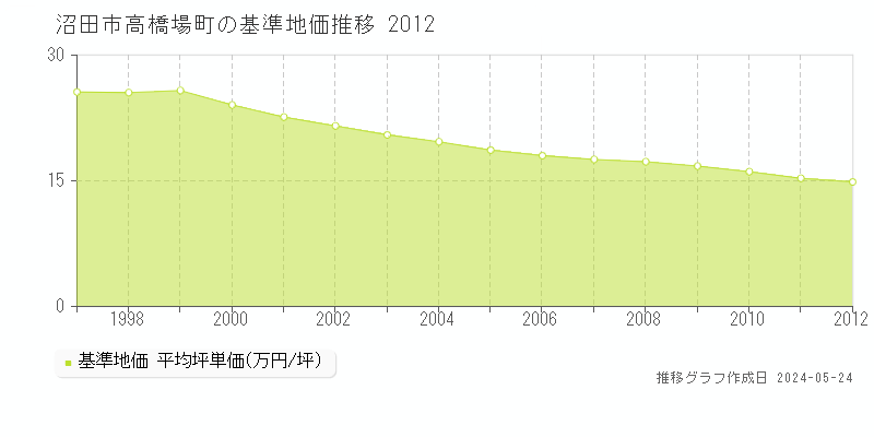 沼田市高橋場町の基準地価推移グラフ 