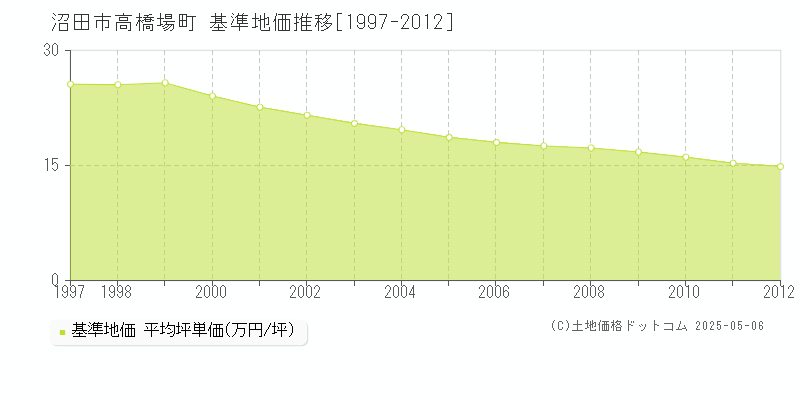 高橋場町(沼田市)の基準地価推移グラフ(坪単価)[1997-2012年]