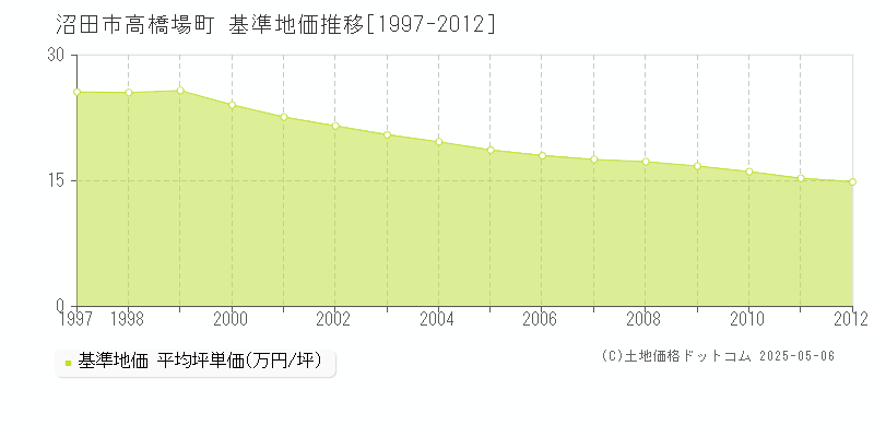 沼田市高橋場町の基準地価推移グラフ 