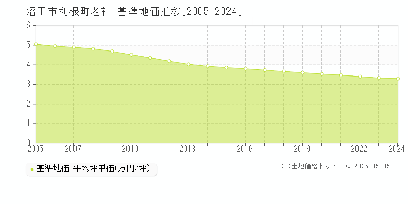 利根町老神(沼田市)の基準地価推移グラフ(坪単価)[2005-2024年]