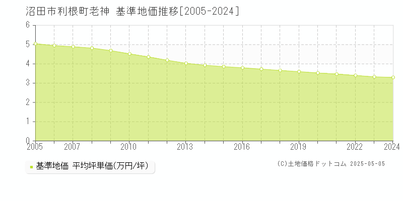 沼田市利根町老神の基準地価推移グラフ 