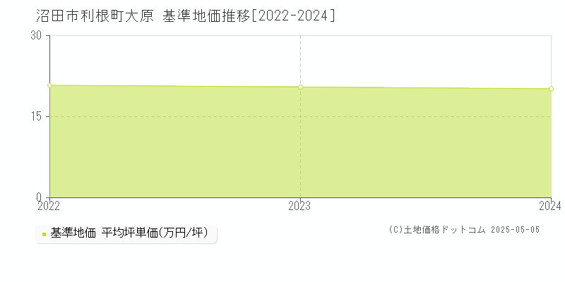 利根町大原(沼田市)の基準地価推移グラフ(坪単価)[2022-2024年]