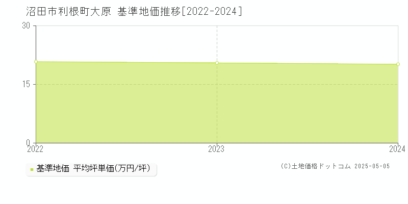 沼田市利根町大原の基準地価推移グラフ 