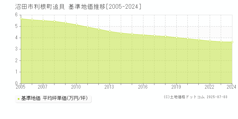 利根町追貝(沼田市)の基準地価推移グラフ(坪単価)[2005-2024年]