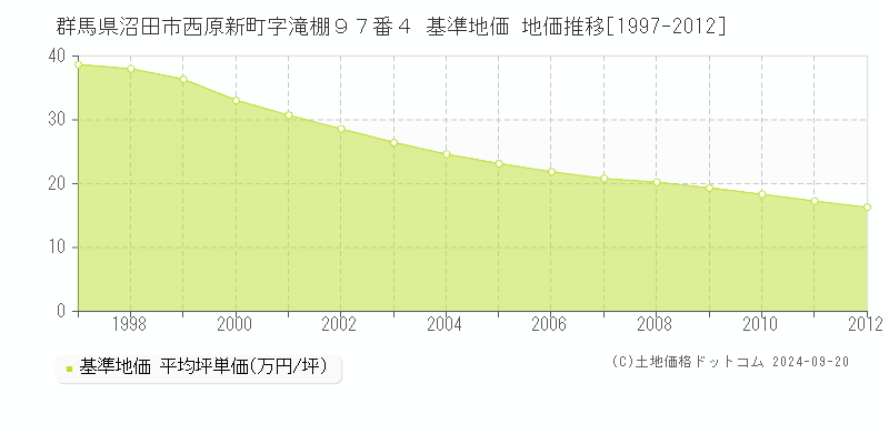 群馬県沼田市西原新町字滝棚９７番４ 基準地価 地価推移[1997-2012]