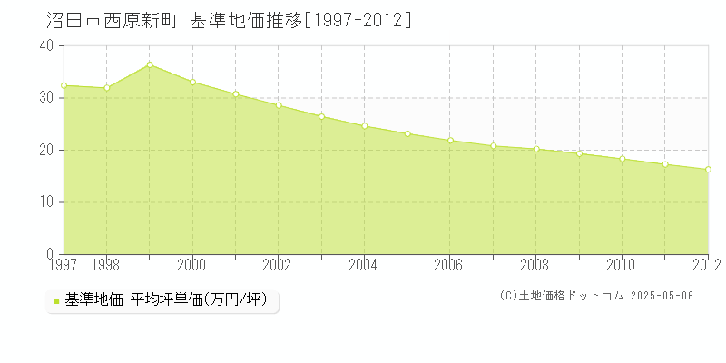 西原新町(沼田市)の基準地価推移グラフ(坪単価)[1997-2012年]