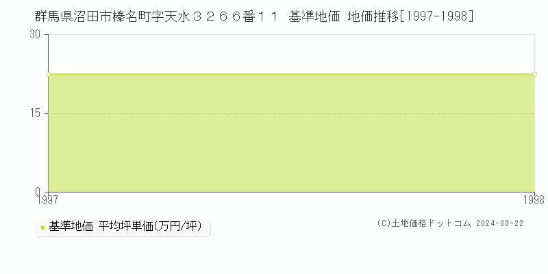 群馬県沼田市榛名町字天水３２６６番１１ 基準地価 地価推移[1997-1998]