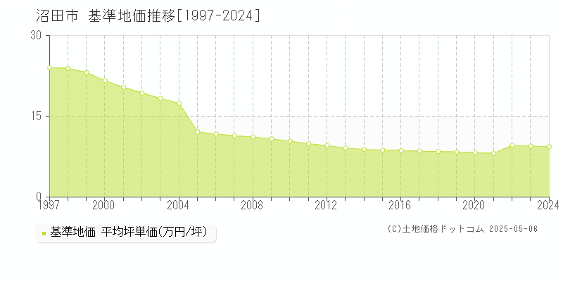 沼田市(群馬県)の基準地価推移グラフ(坪単価)[1997-2024年]