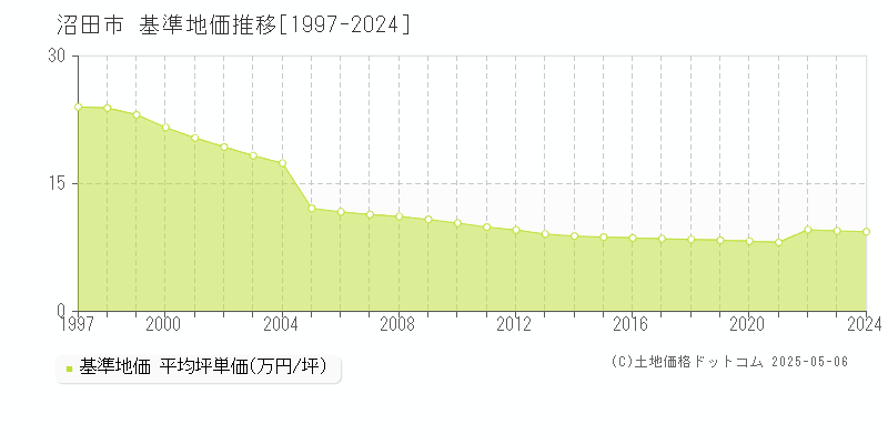 沼田市全域の基準地価推移グラフ 