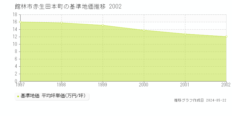 館林市赤生田本町の基準地価推移グラフ 