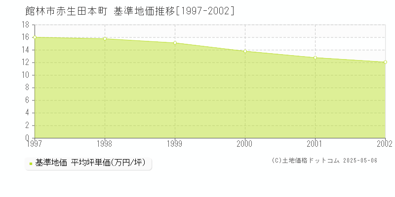 赤生田本町(館林市)の基準地価推移グラフ(坪単価)[1997-2002年]