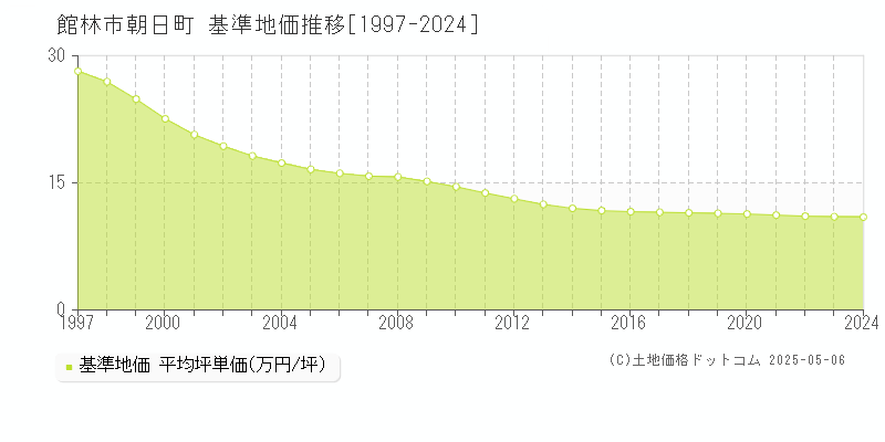 朝日町(館林市)の基準地価推移グラフ(坪単価)[1997-2024年]