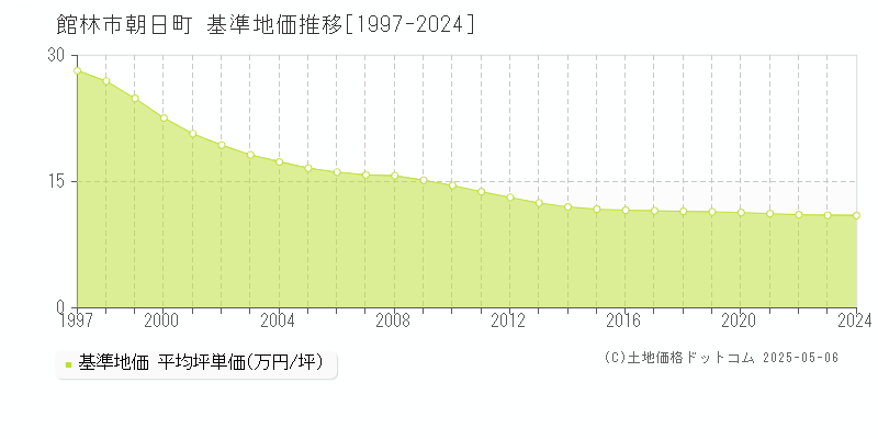 館林市朝日町の基準地価推移グラフ 