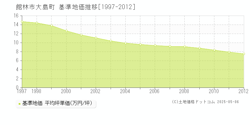 大島町(館林市)の基準地価推移グラフ(坪単価)[1997-2012年]